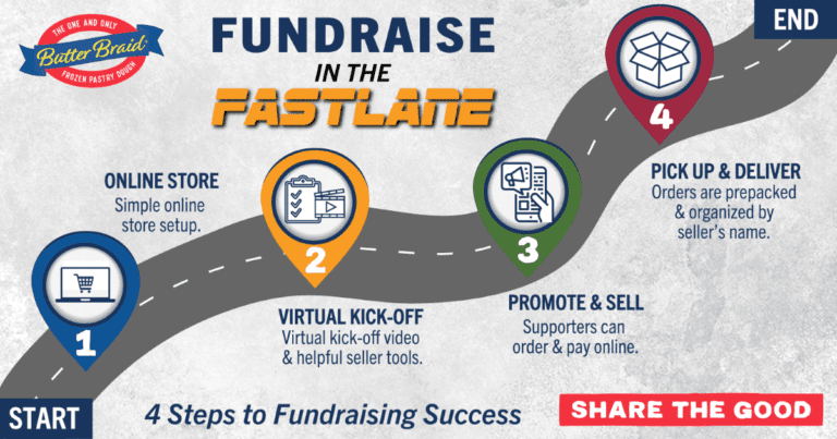 Fundraise in the Fastlane infographic featuring the four steps to running an online fundraiser: online store, virtual kick off, promote and sell, and pick up and deliver.